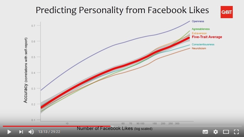 http://www.lucianogiustini.org/en/images/kosinski-personality-prediction-cebit2017.jpg