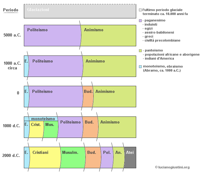 http://www.lucianogiustini.org/images/entries/storia-religioni.png