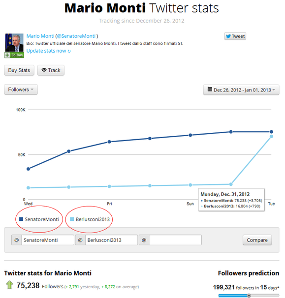 Monti Twitter (compared to Berlusconi)
